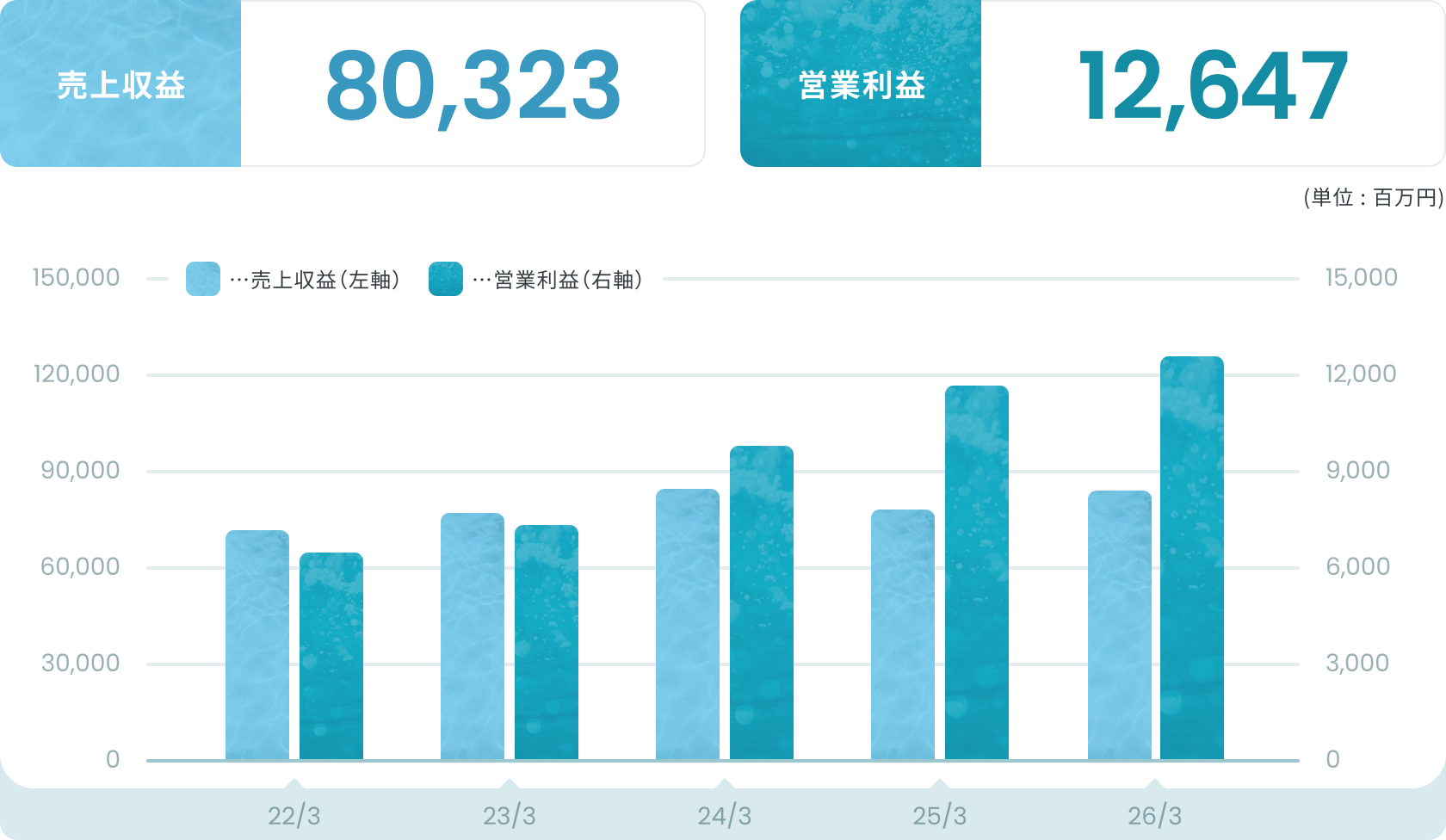 2026年3月期 業績図（数値の推移はハイライトセクションにも掲載）