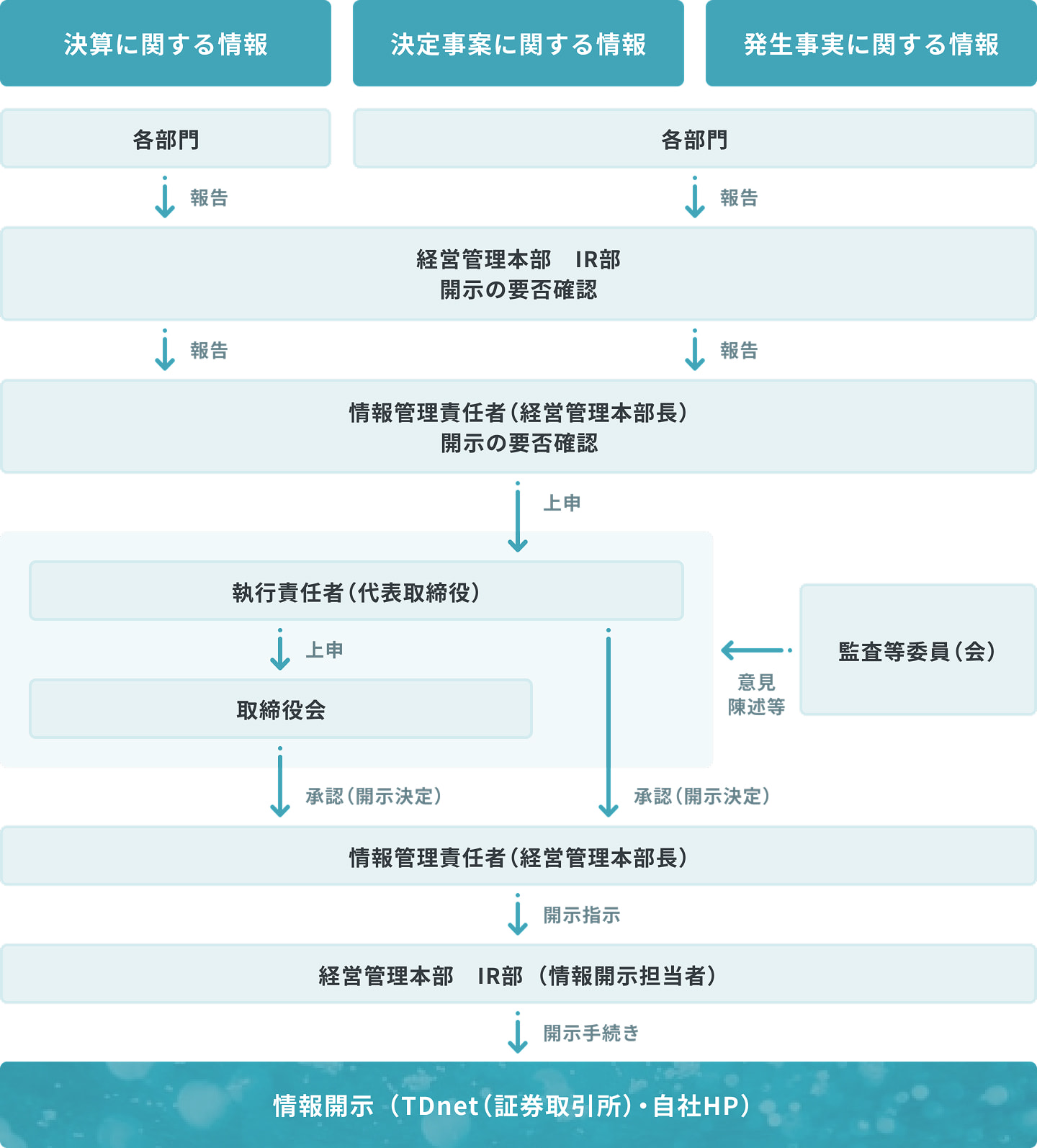 適時開示手続き説明図