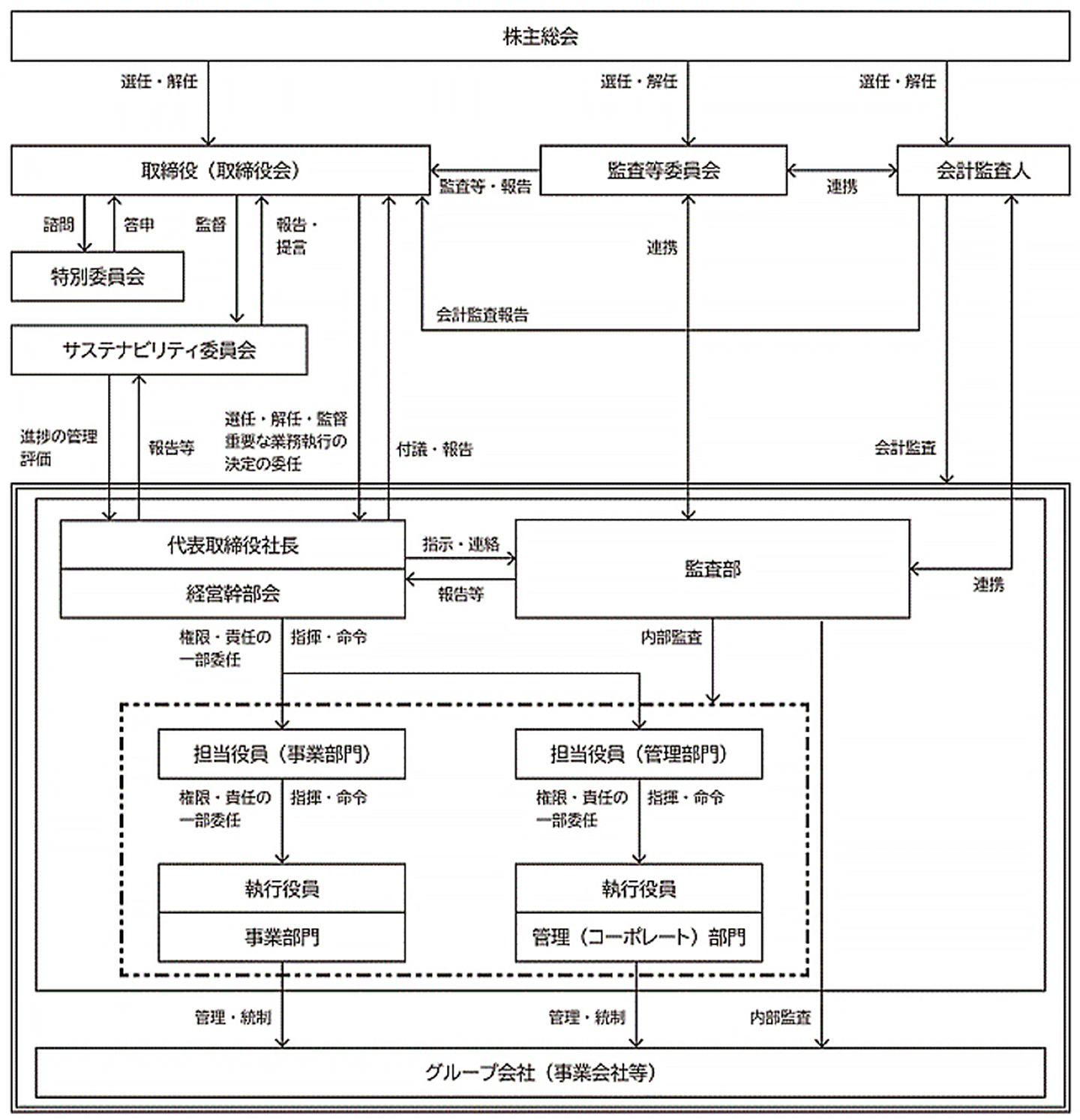 コーポレート・ガバナンス体制図